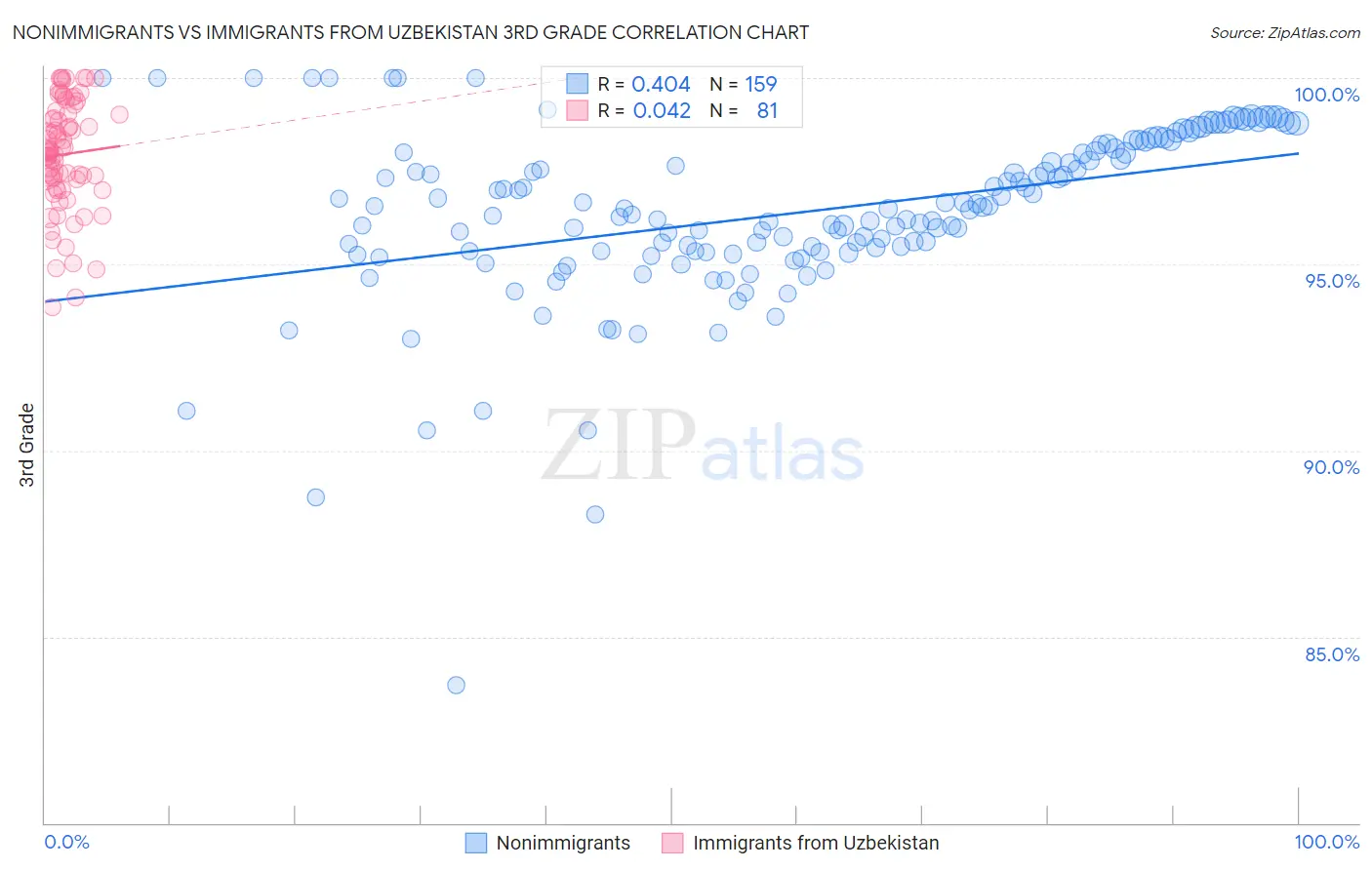 Nonimmigrants vs Immigrants from Uzbekistan 3rd Grade