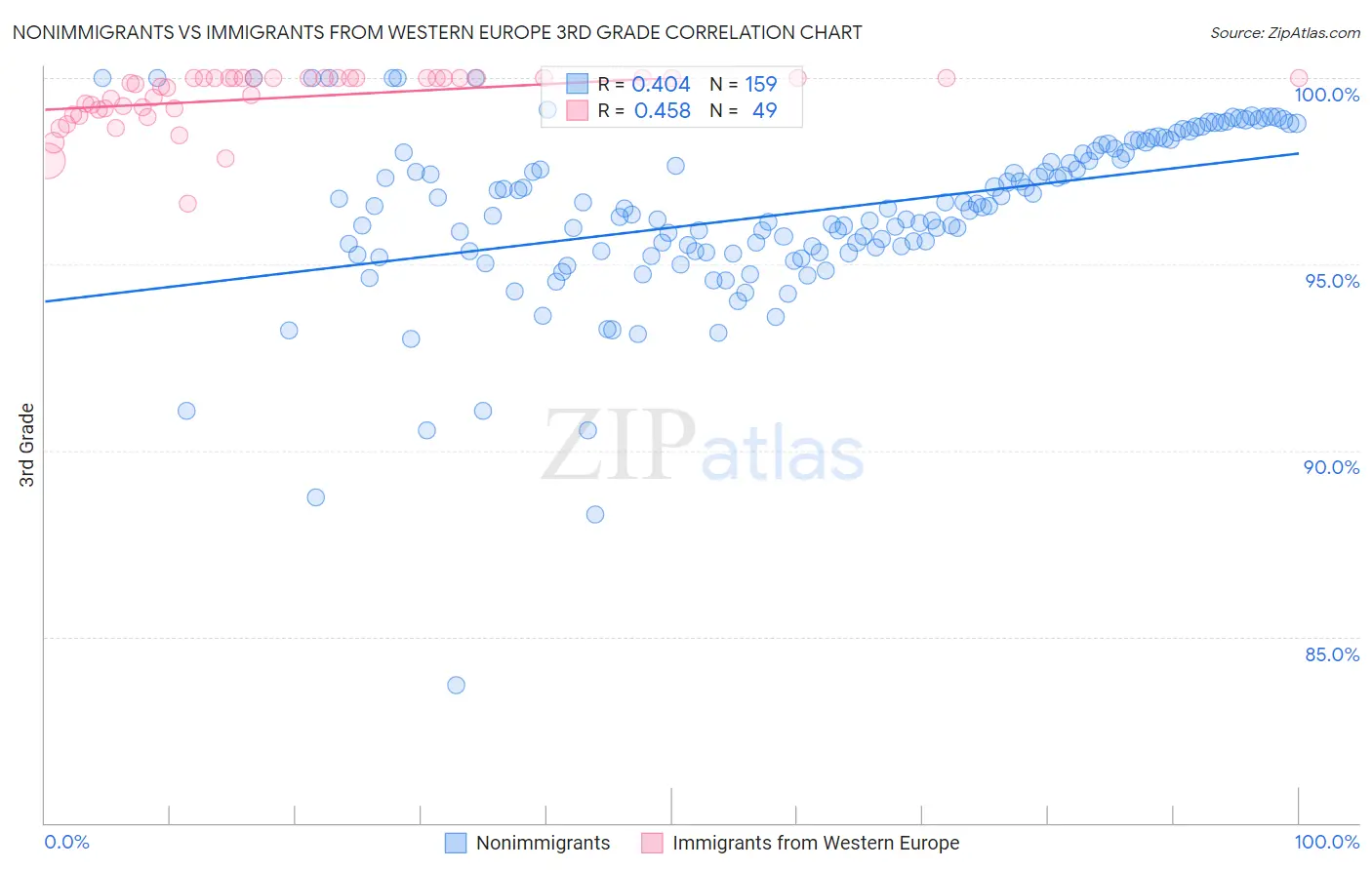 Nonimmigrants vs Immigrants from Western Europe 3rd Grade