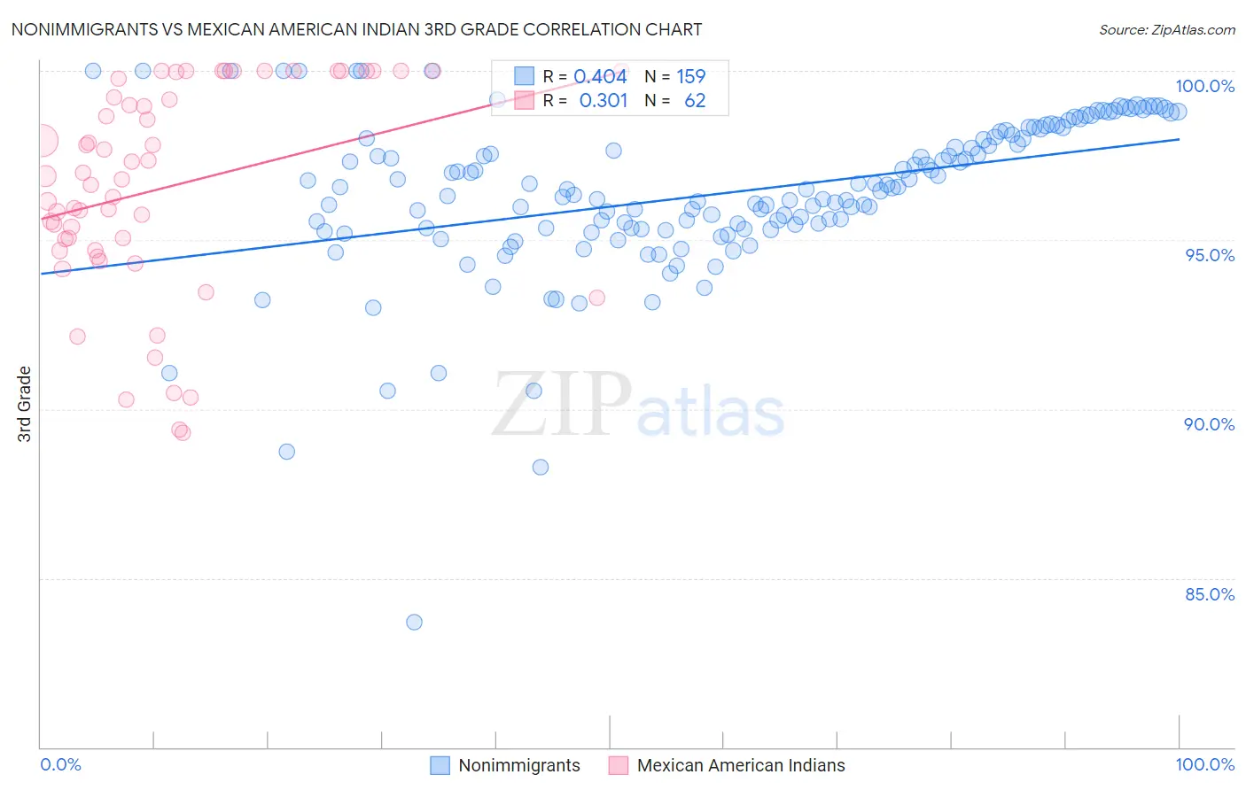 Nonimmigrants vs Mexican American Indian 3rd Grade