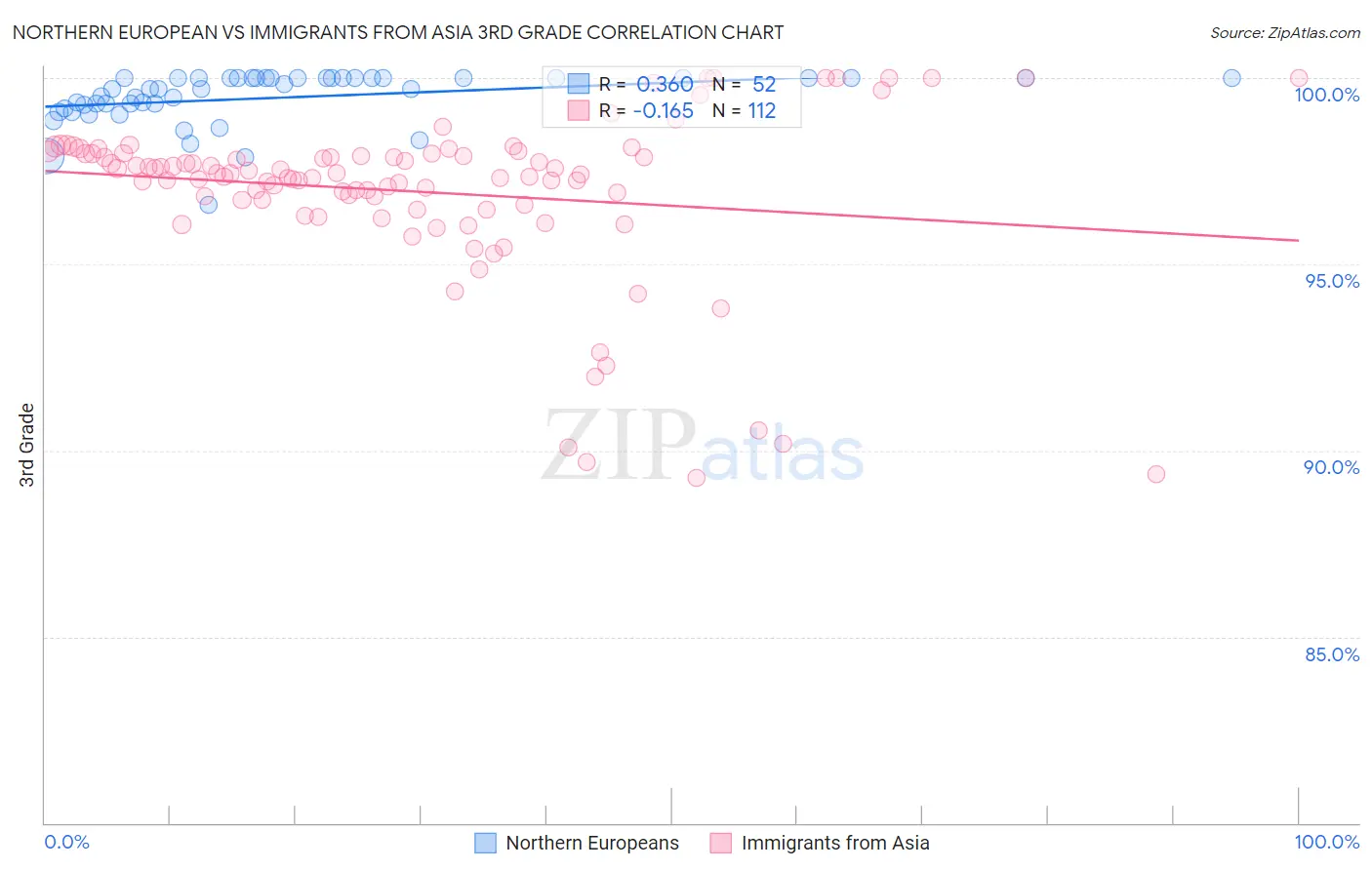 Northern European vs Immigrants from Asia 3rd Grade