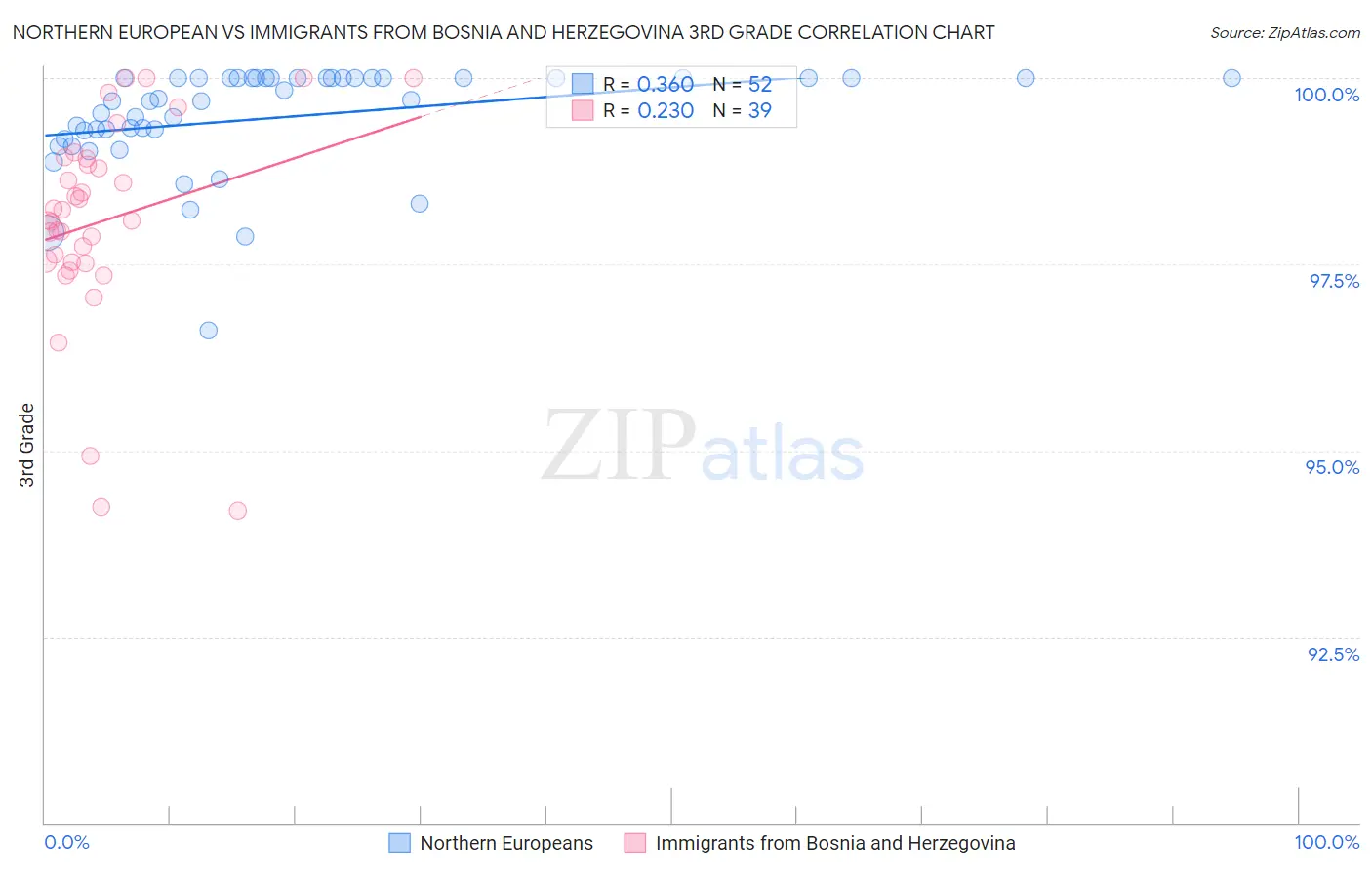 Northern European vs Immigrants from Bosnia and Herzegovina 3rd Grade