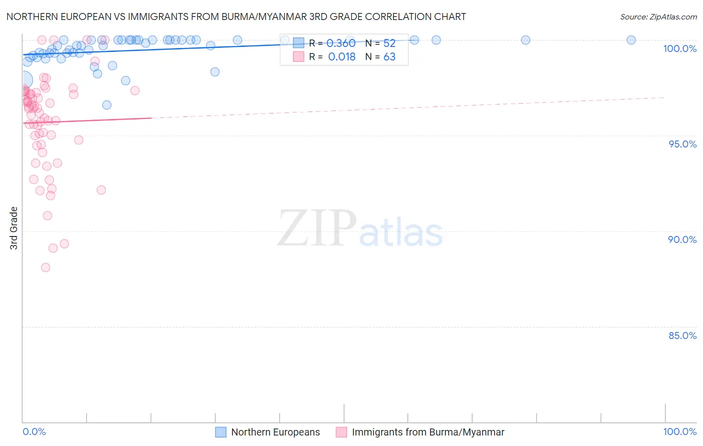 Northern European vs Immigrants from Burma/Myanmar 3rd Grade