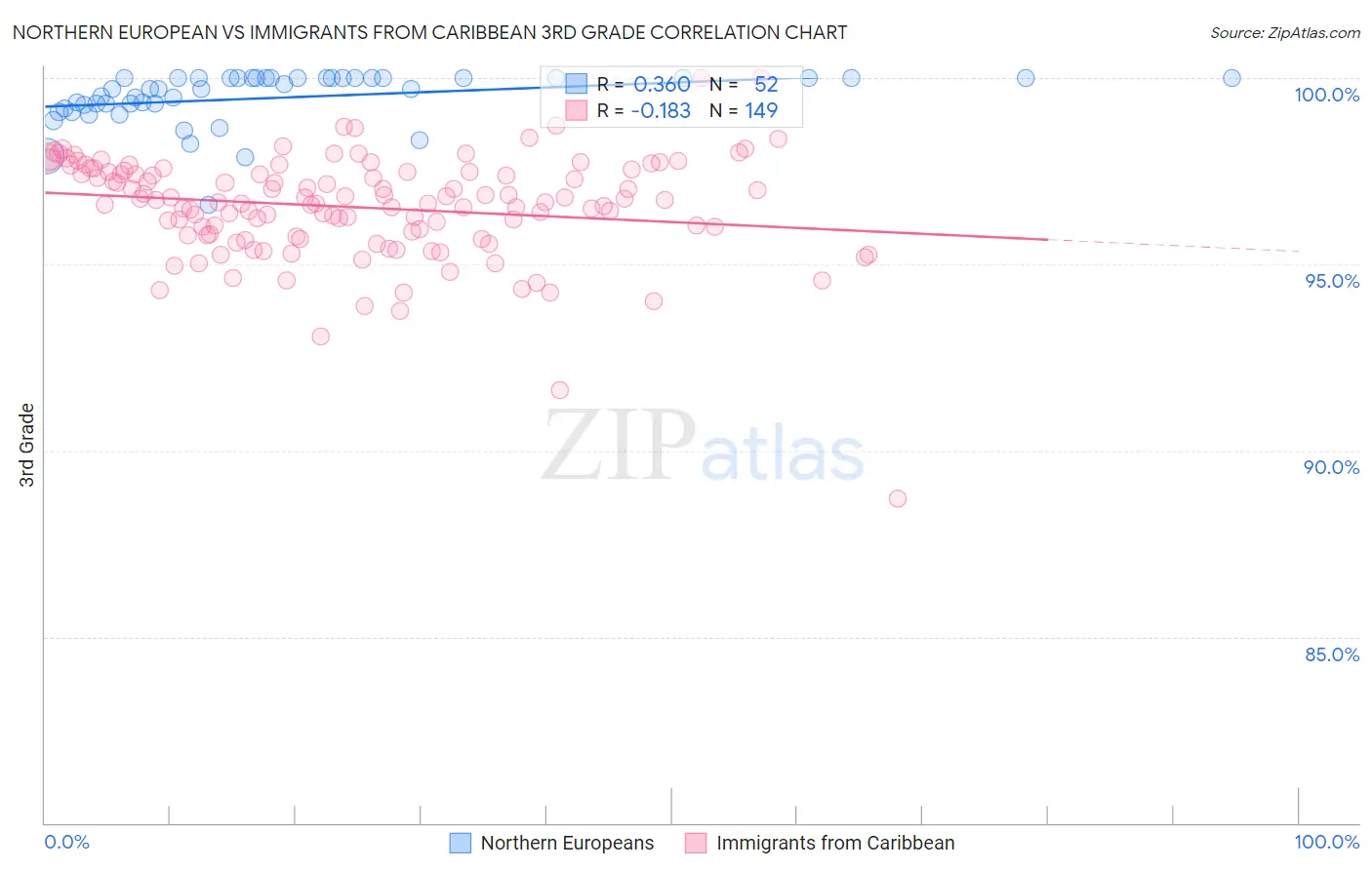 Northern European vs Immigrants from Caribbean 3rd Grade