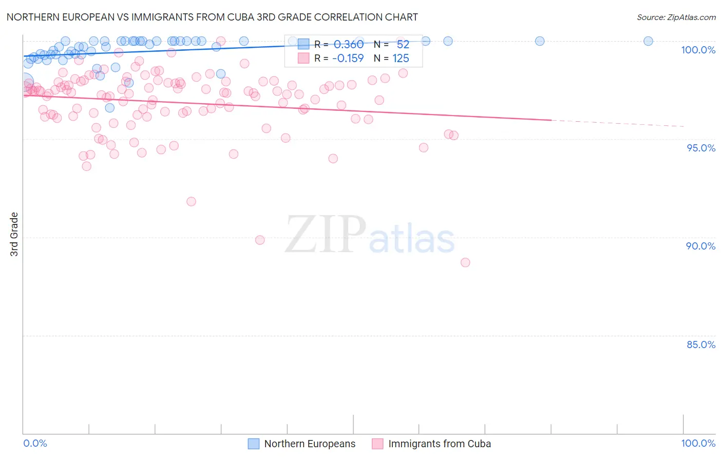 Northern European vs Immigrants from Cuba 3rd Grade