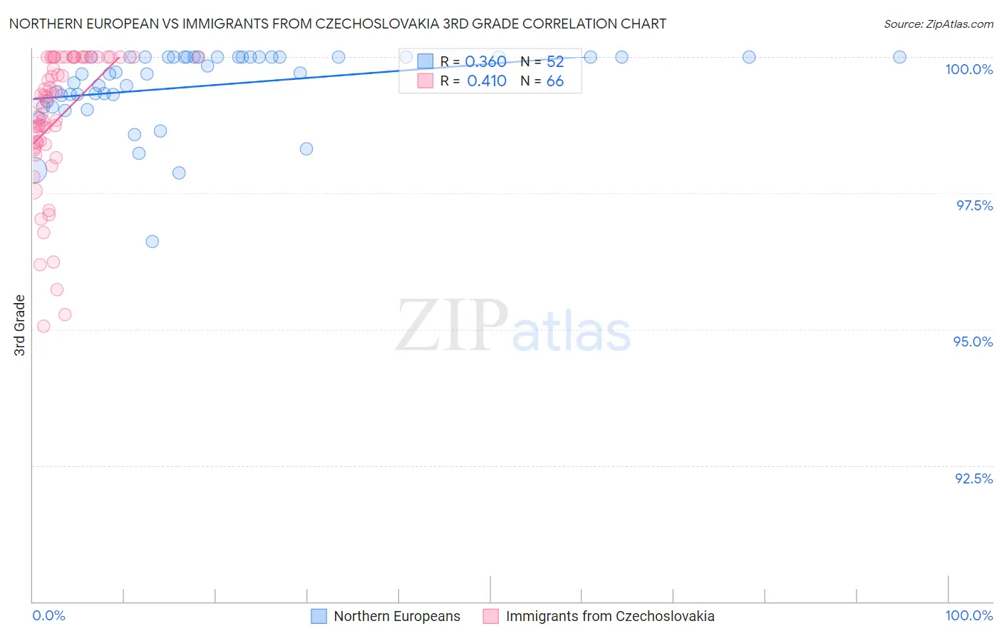 Northern European vs Immigrants from Czechoslovakia 3rd Grade