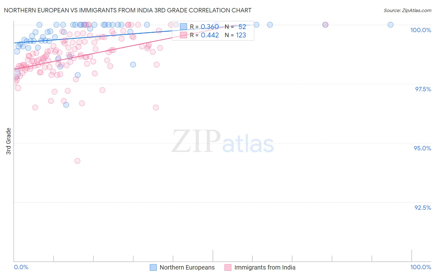 Northern European vs Immigrants from India 3rd Grade