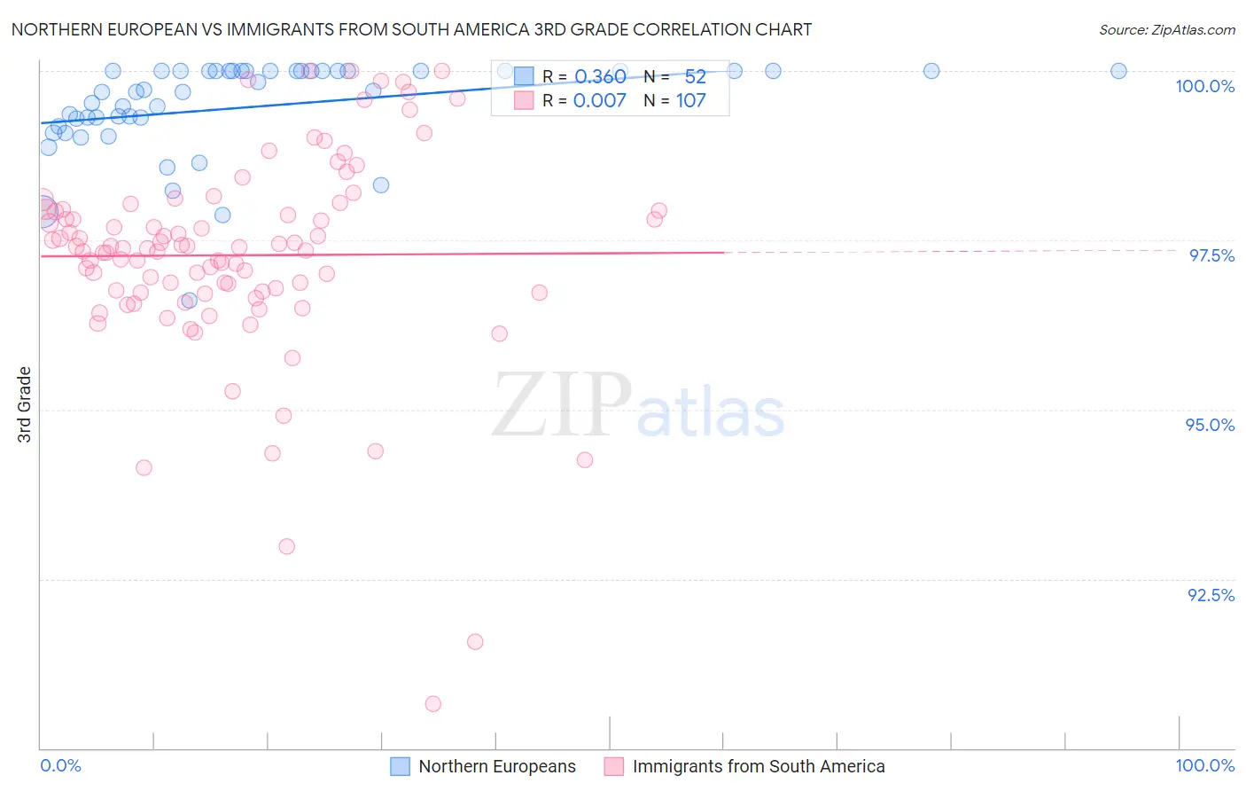 Northern European vs Immigrants from South America 3rd Grade