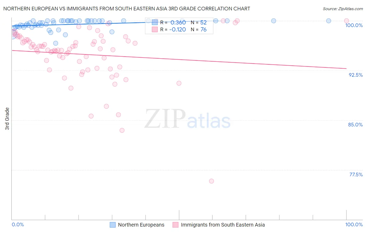 Northern European vs Immigrants from South Eastern Asia 3rd Grade