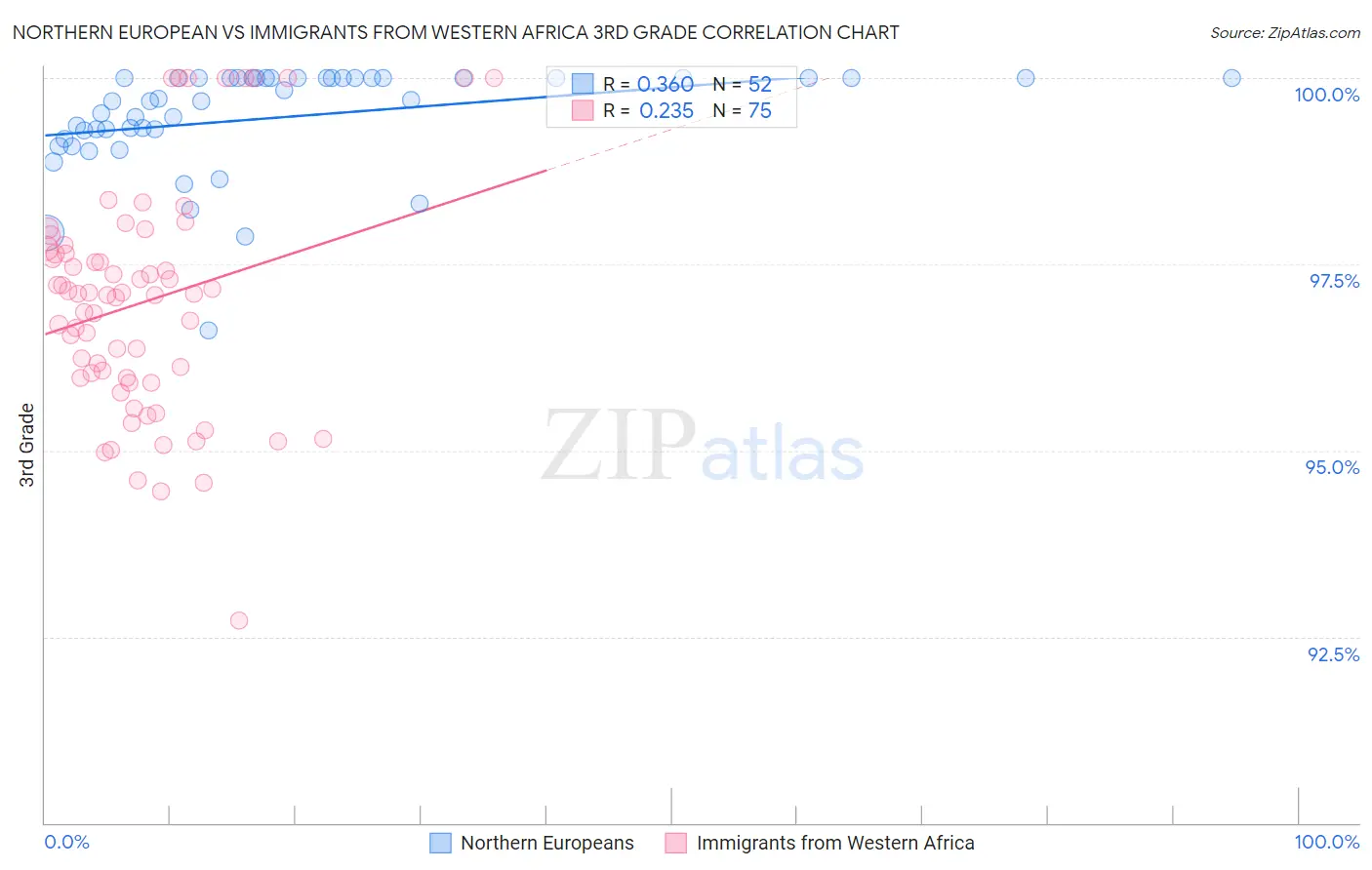 Northern European vs Immigrants from Western Africa 3rd Grade