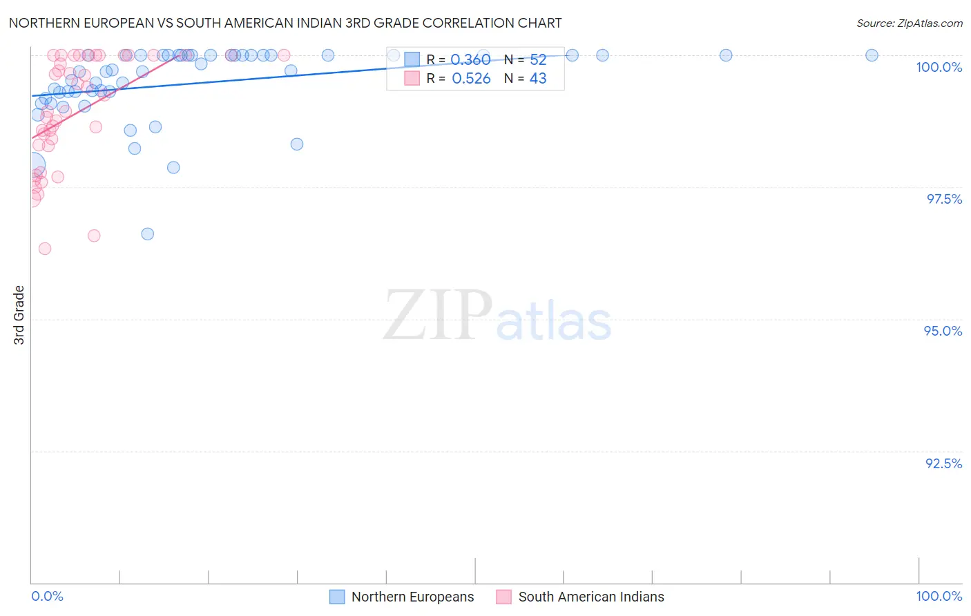 Northern European vs South American Indian 3rd Grade