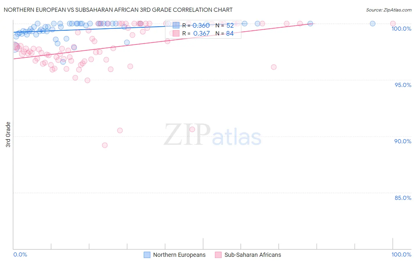 Northern European vs Subsaharan African 3rd Grade