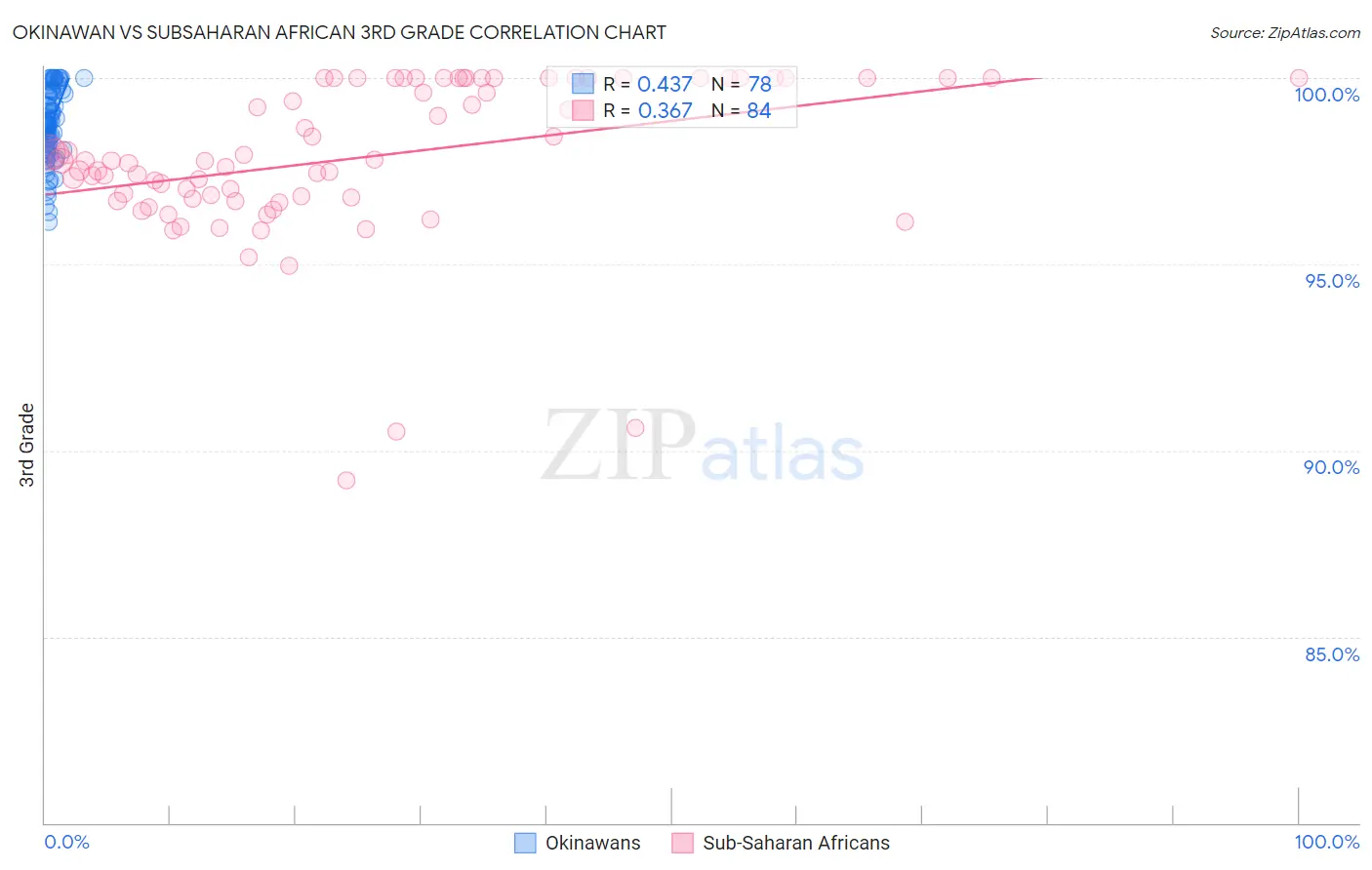 Okinawan vs Subsaharan African 3rd Grade