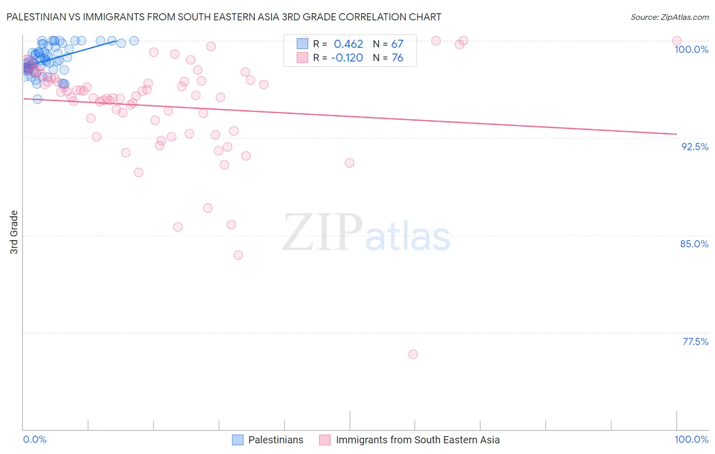 Palestinian vs Immigrants from South Eastern Asia 3rd Grade