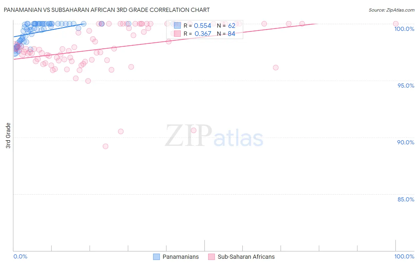 Panamanian vs Subsaharan African 3rd Grade