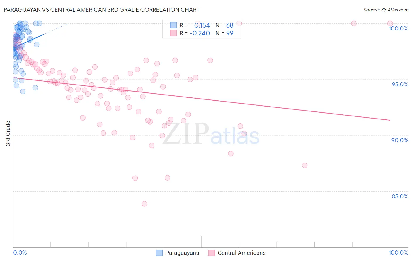 Paraguayan vs Central American 3rd Grade