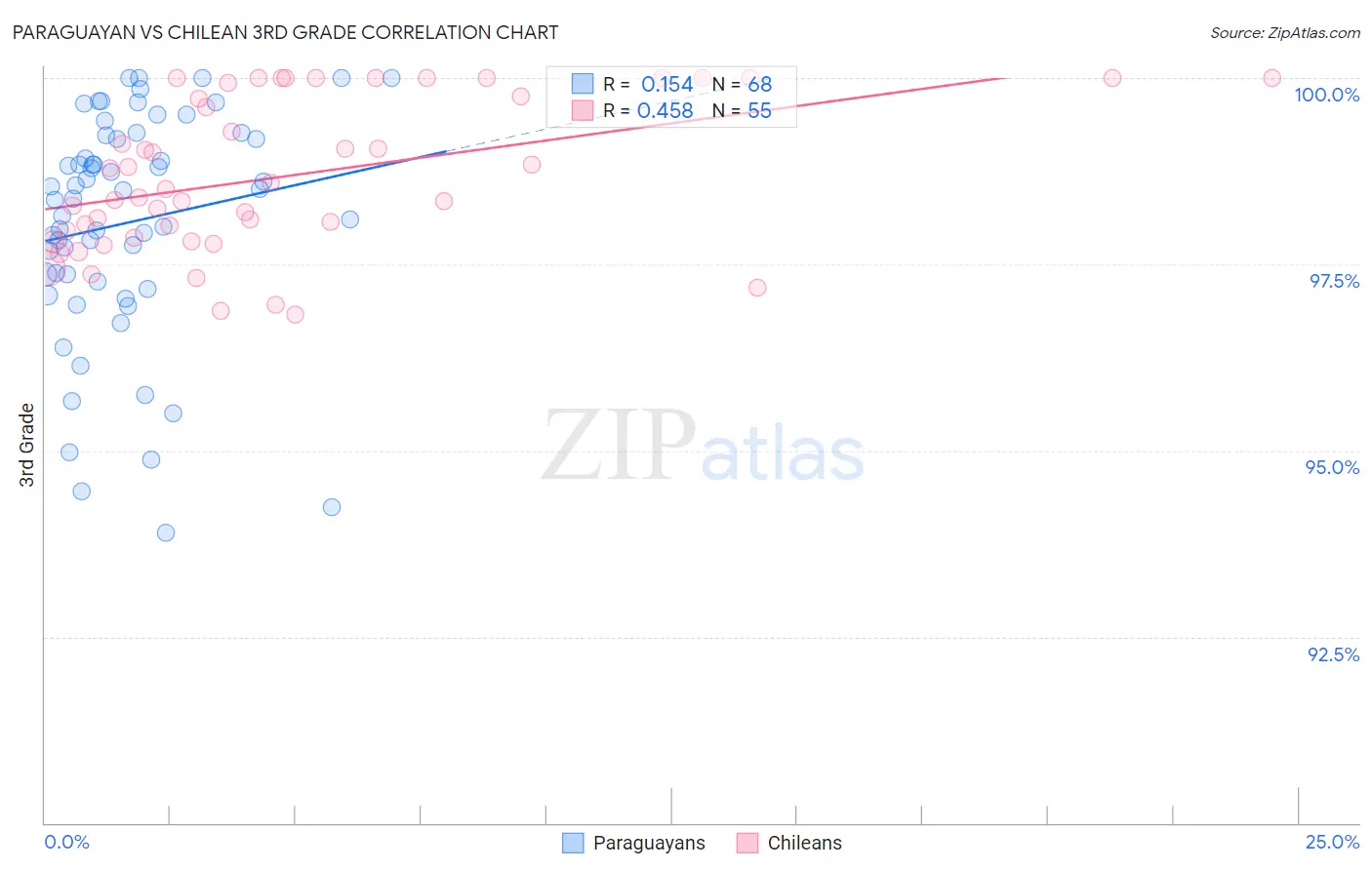 Paraguayan vs Chilean 3rd Grade