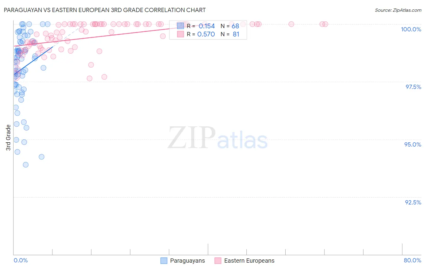 Paraguayan vs Eastern European 3rd Grade