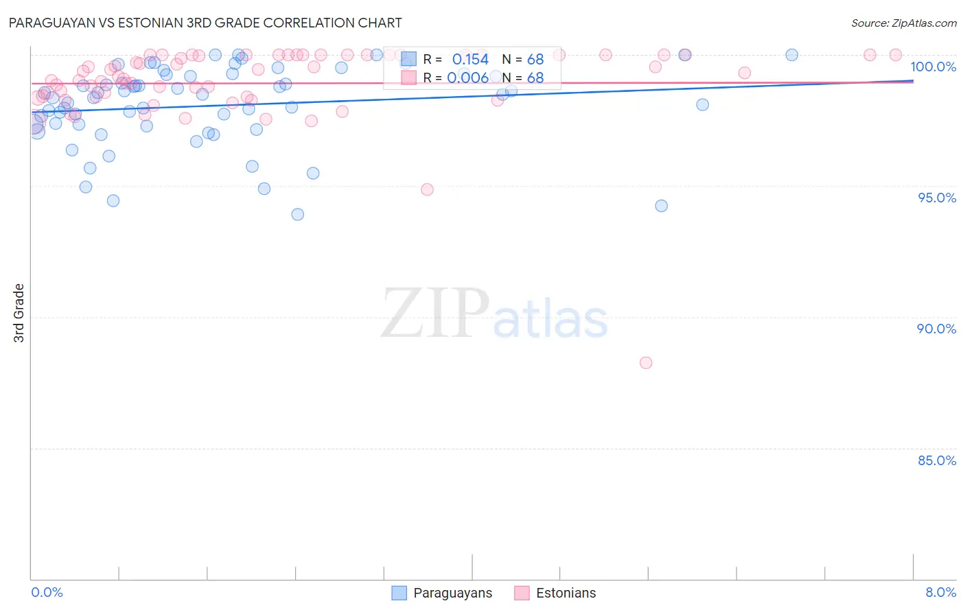 Paraguayan vs Estonian 3rd Grade