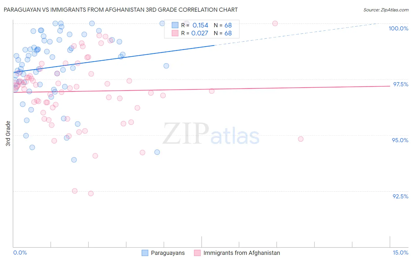 Paraguayan vs Immigrants from Afghanistan 3rd Grade