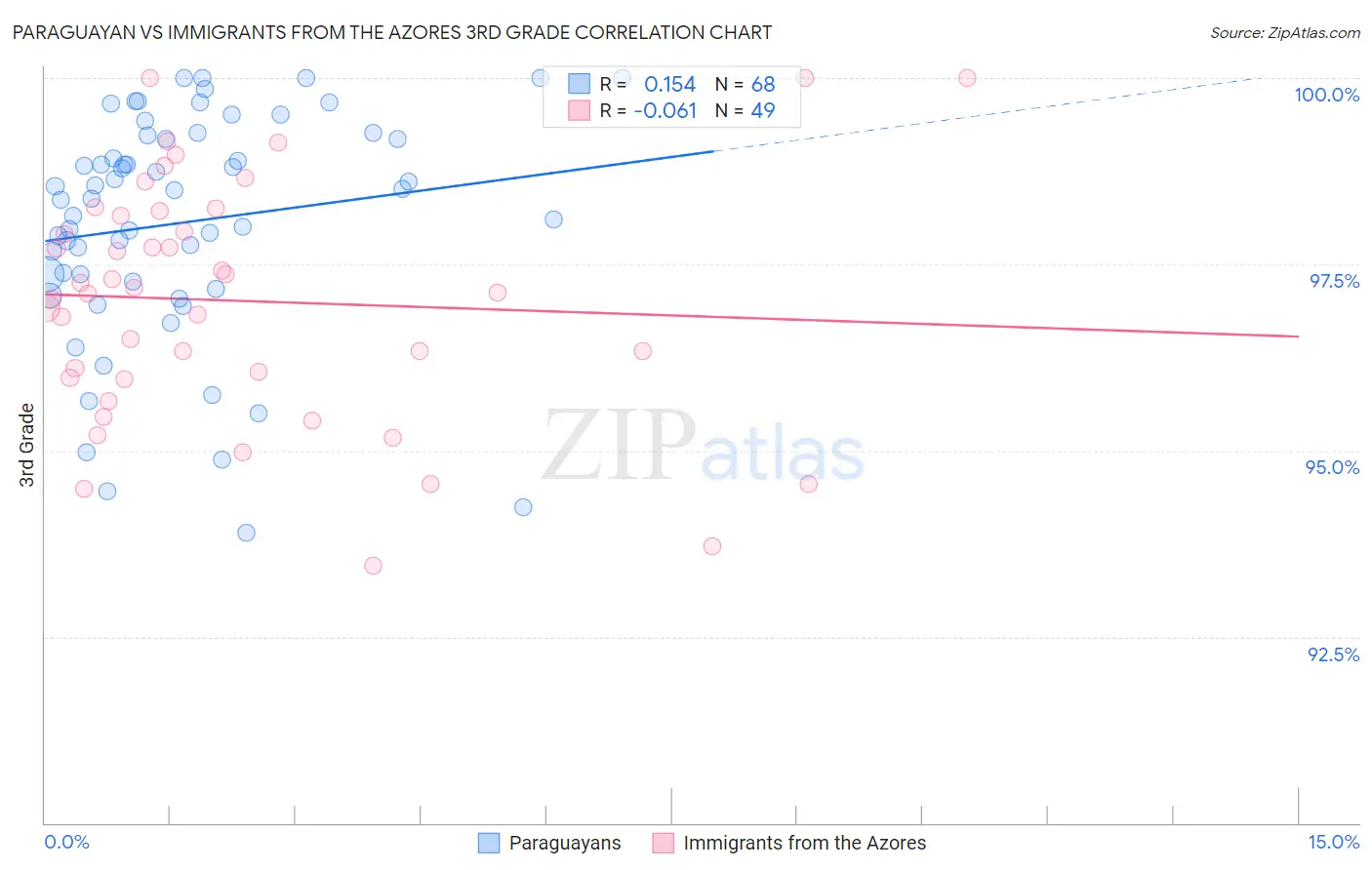 Paraguayan vs Immigrants from the Azores 3rd Grade