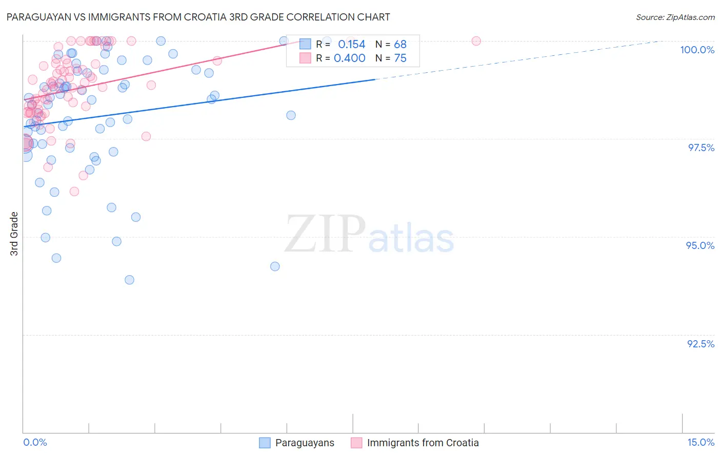 Paraguayan vs Immigrants from Croatia 3rd Grade