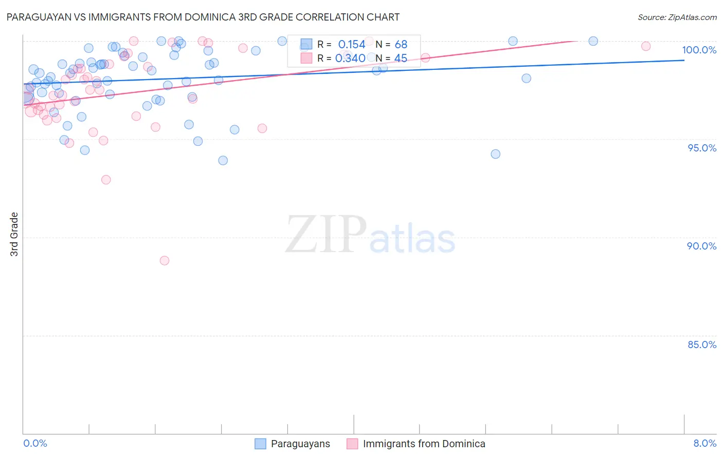 Paraguayan vs Immigrants from Dominica 3rd Grade