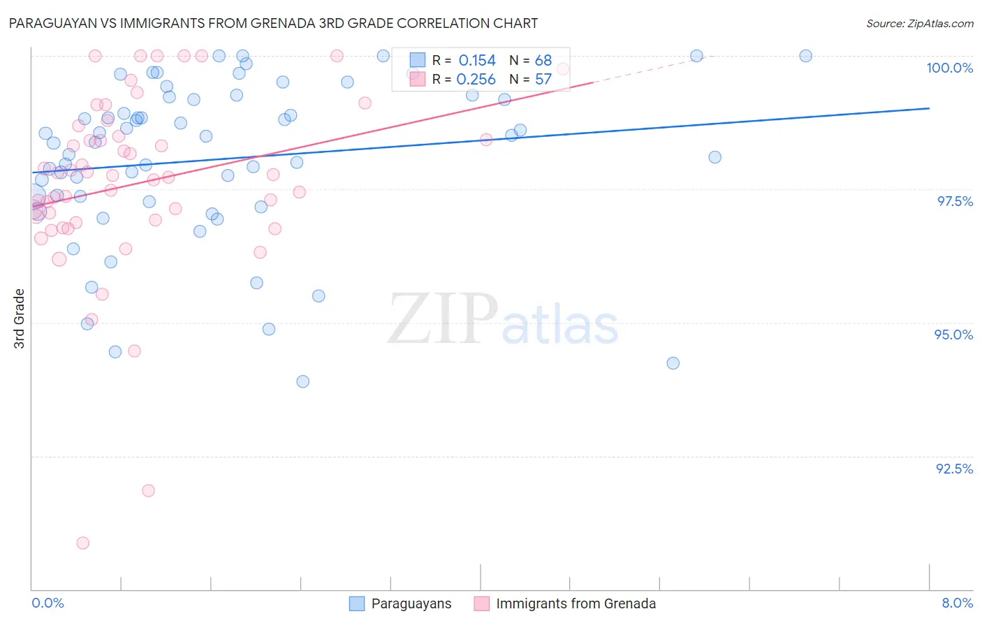 Paraguayan vs Immigrants from Grenada 3rd Grade
