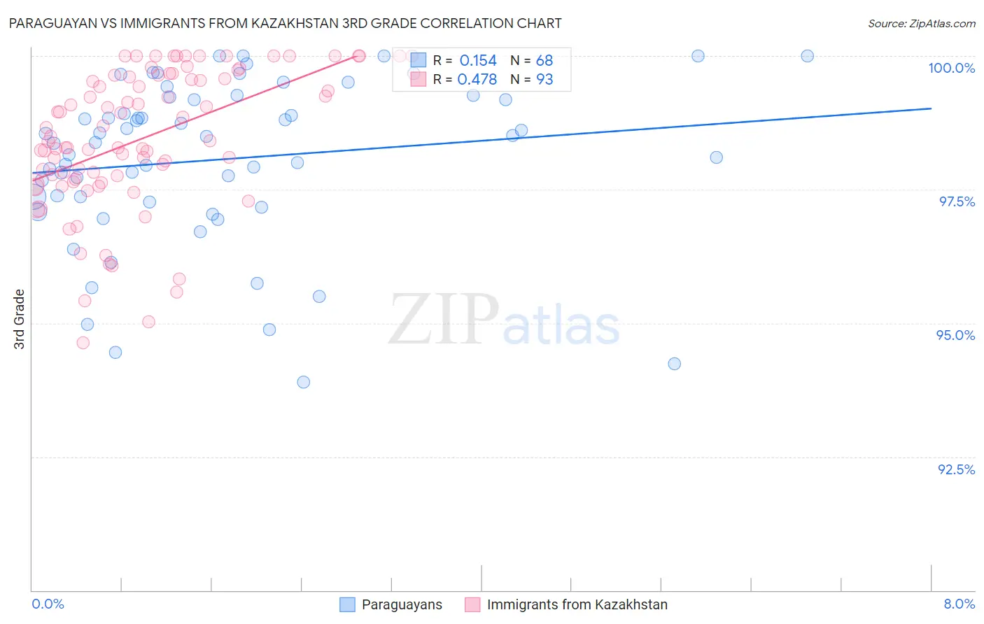 Paraguayan vs Immigrants from Kazakhstan 3rd Grade