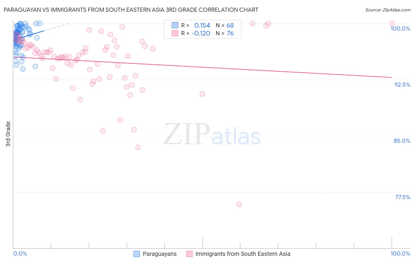 Paraguayan vs Immigrants from South Eastern Asia 3rd Grade