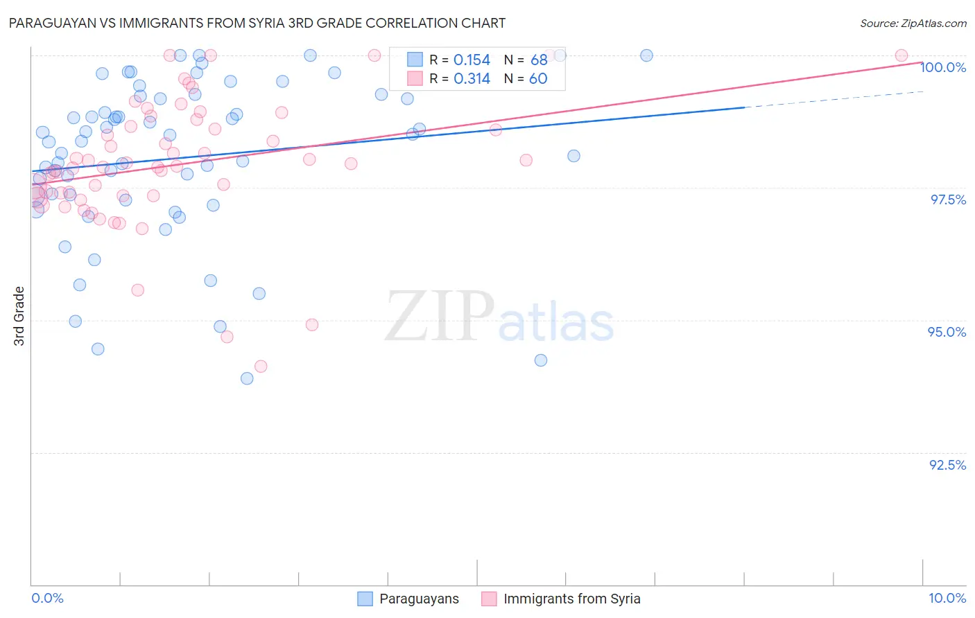 Paraguayan vs Immigrants from Syria 3rd Grade