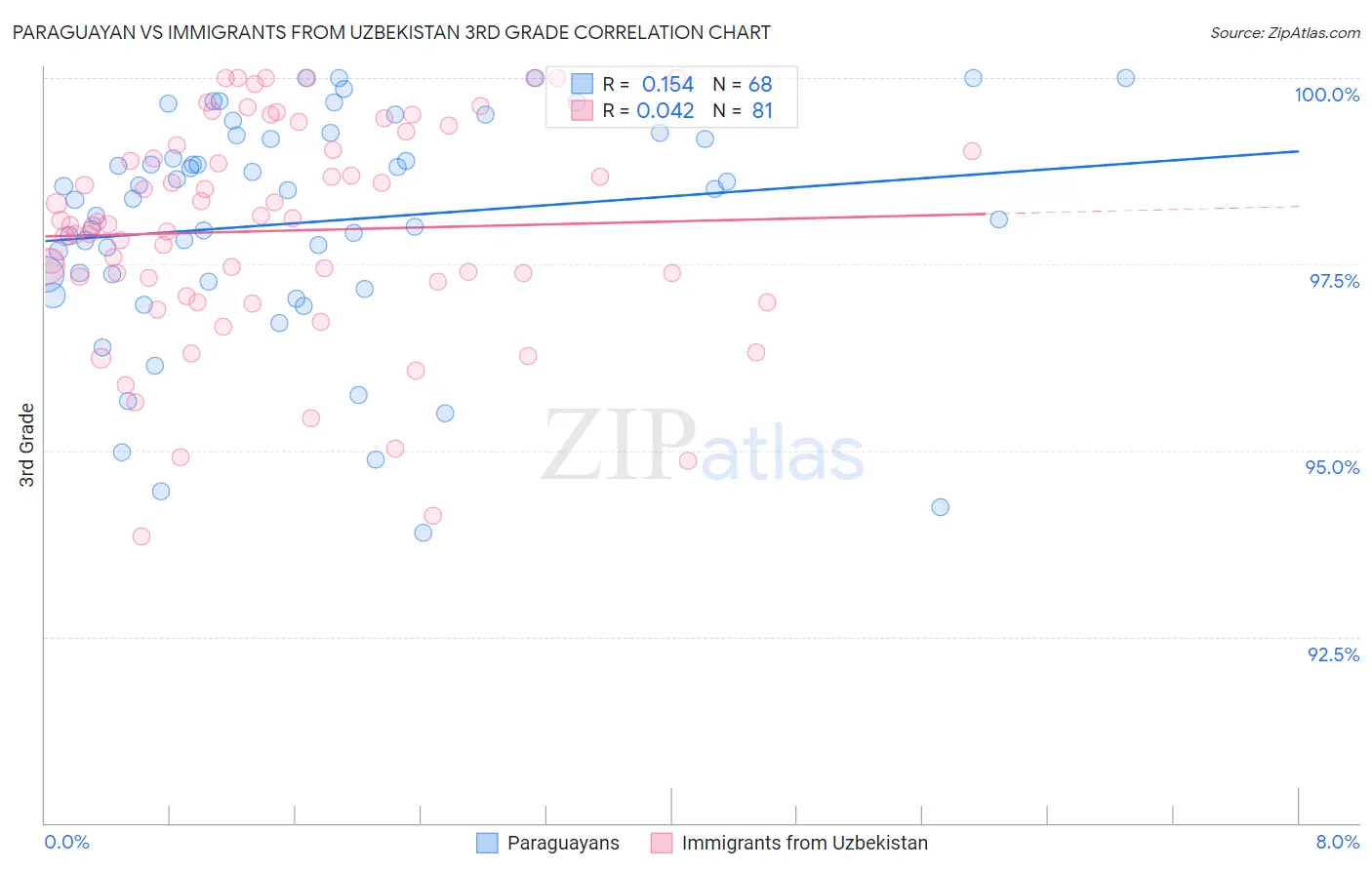 Paraguayan vs Immigrants from Uzbekistan 3rd Grade