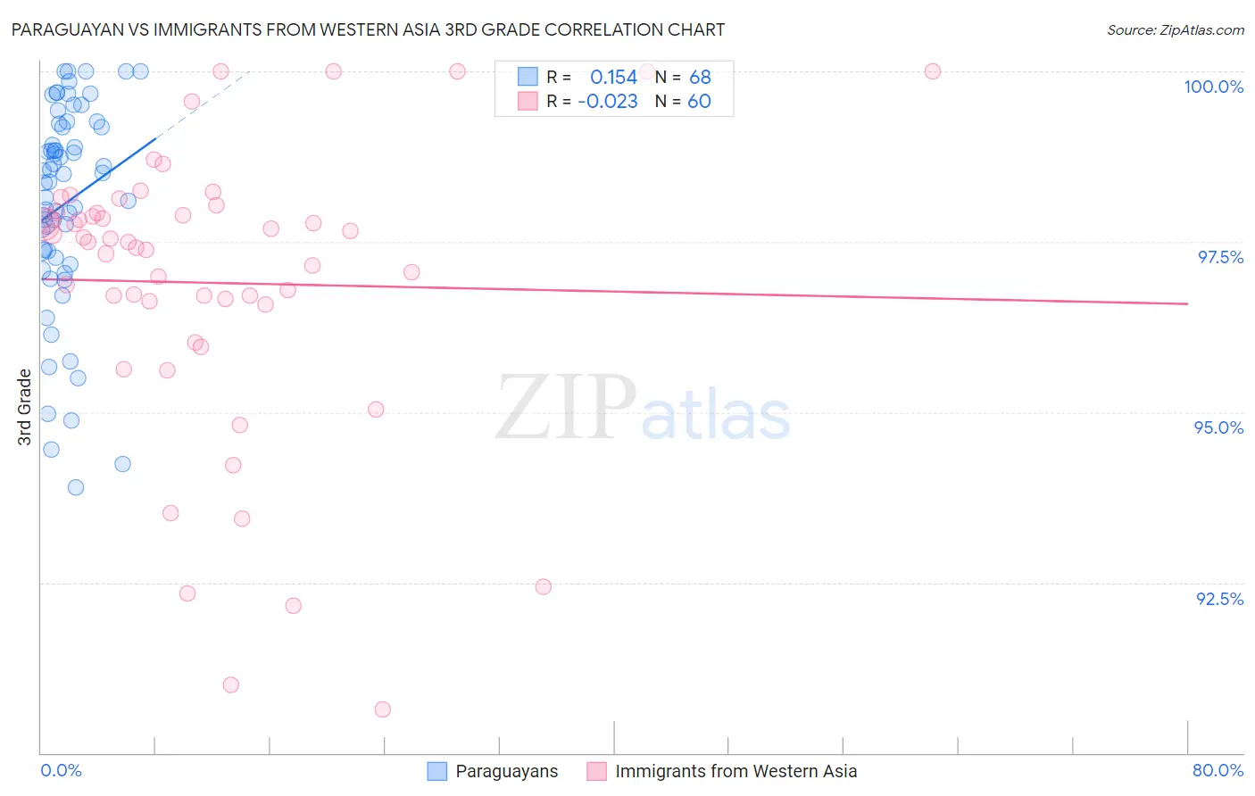 Paraguayan vs Immigrants from Western Asia 3rd Grade