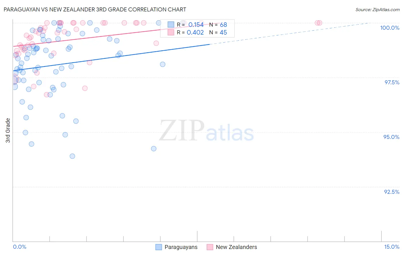 Paraguayan vs New Zealander 3rd Grade