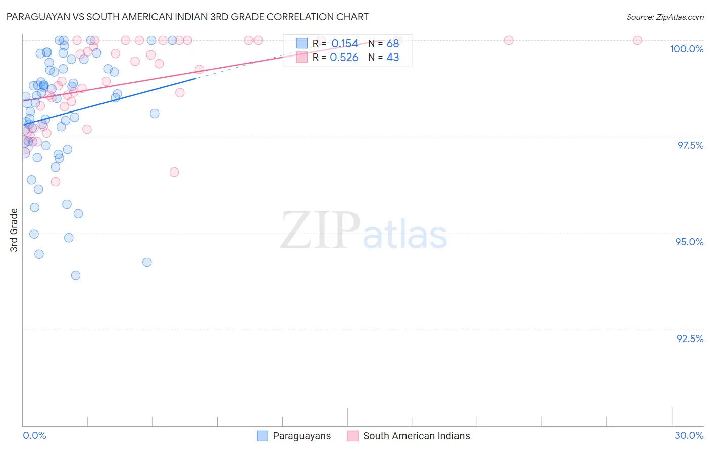 Paraguayan vs South American Indian 3rd Grade