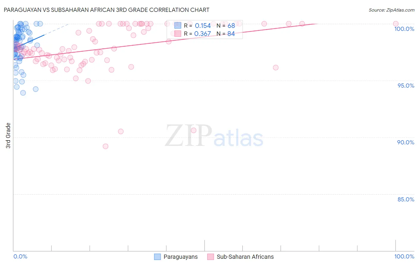 Paraguayan vs Subsaharan African 3rd Grade