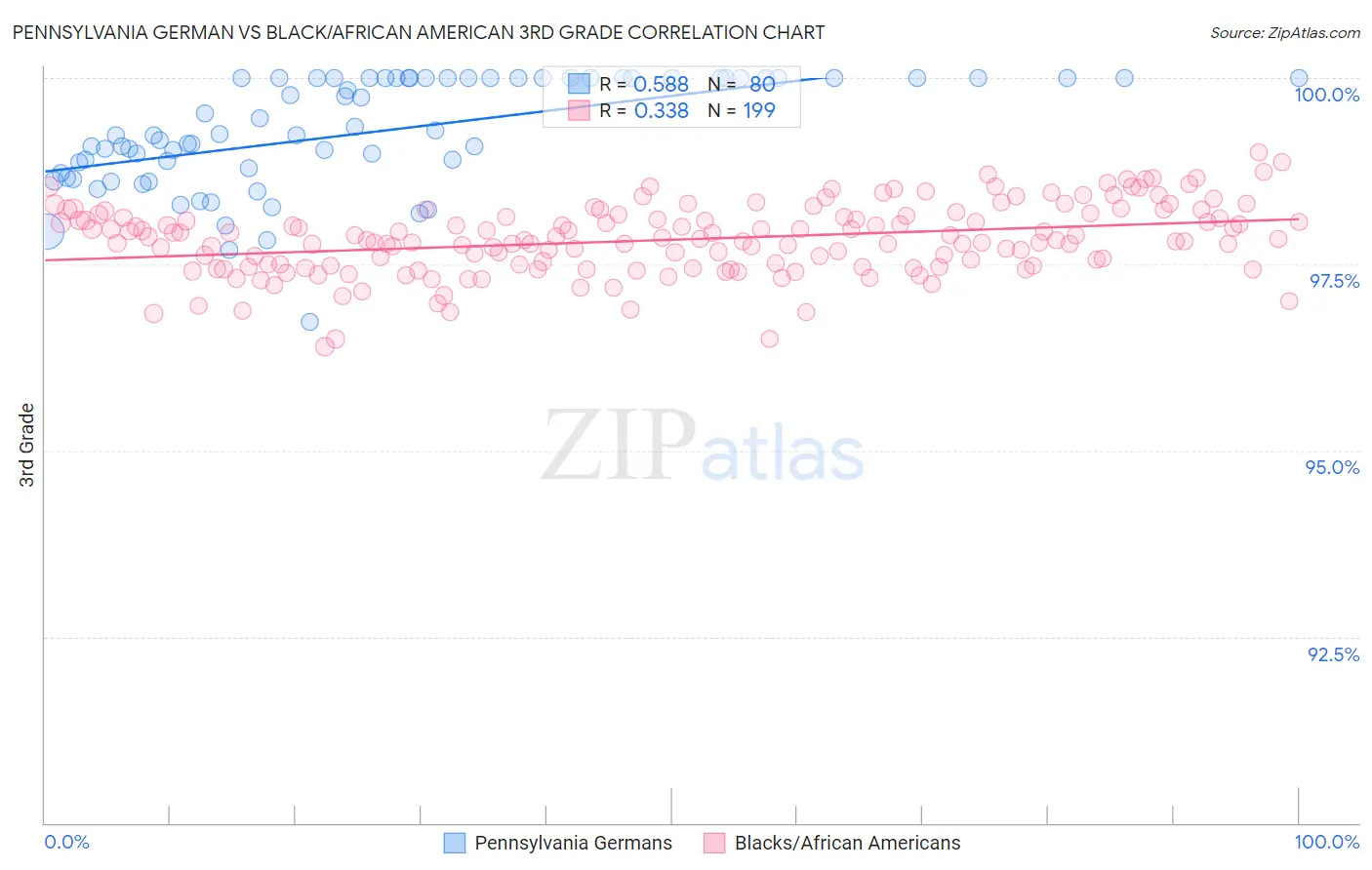 Pennsylvania German vs Black/African American 3rd Grade