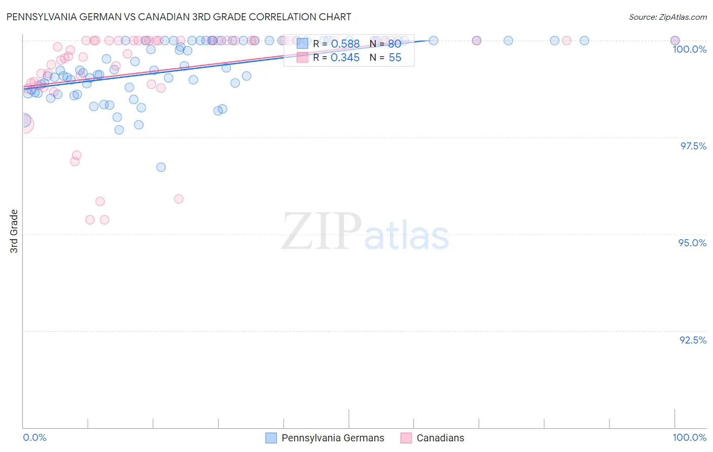 Pennsylvania German vs Canadian 3rd Grade
