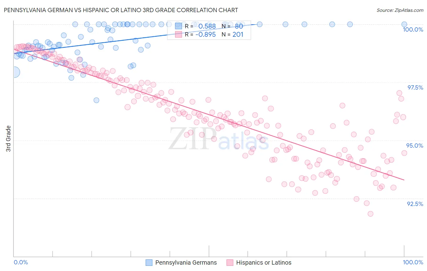 Pennsylvania German vs Hispanic or Latino 3rd Grade