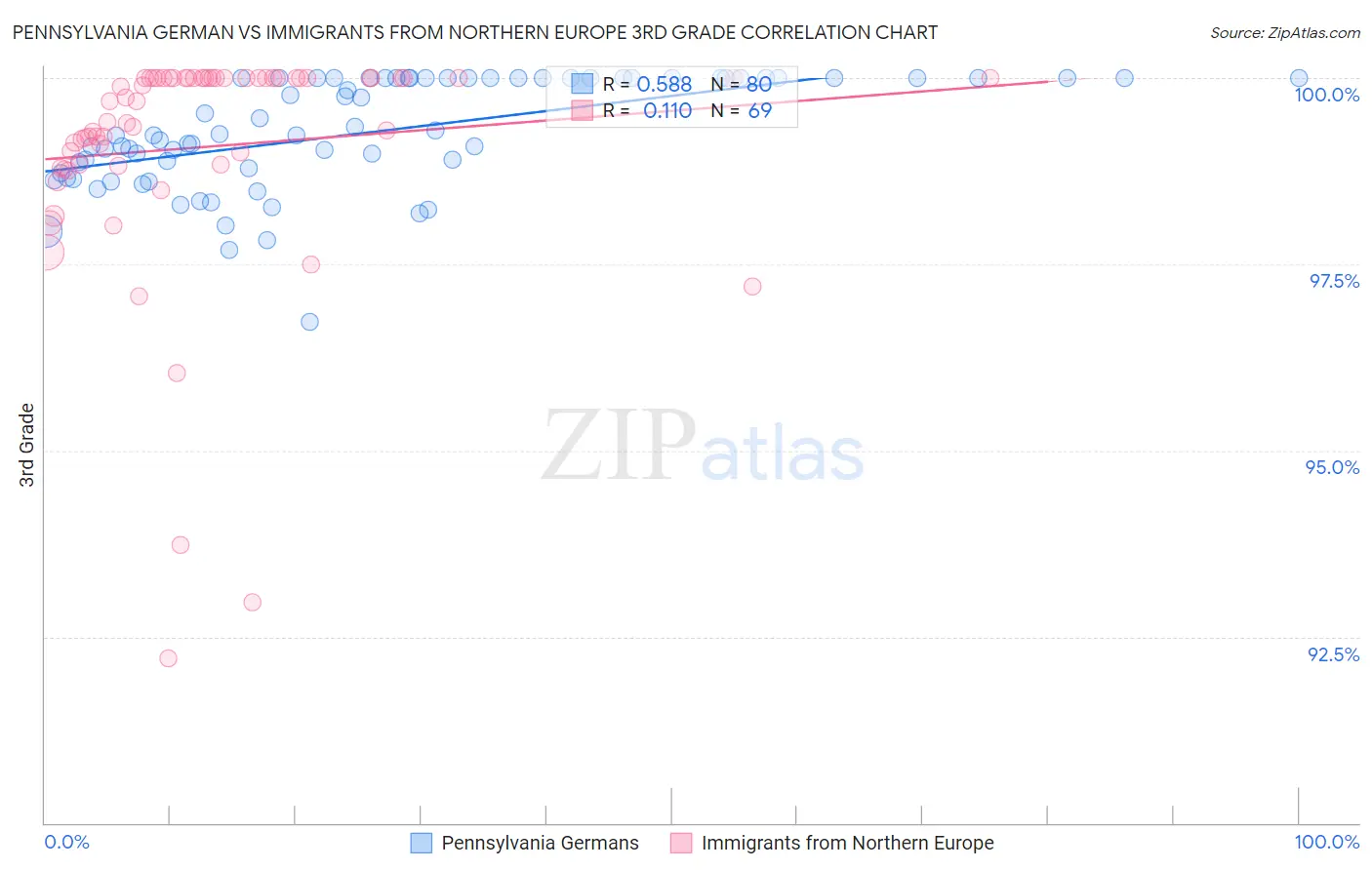 Pennsylvania German vs Immigrants from Northern Europe 3rd Grade