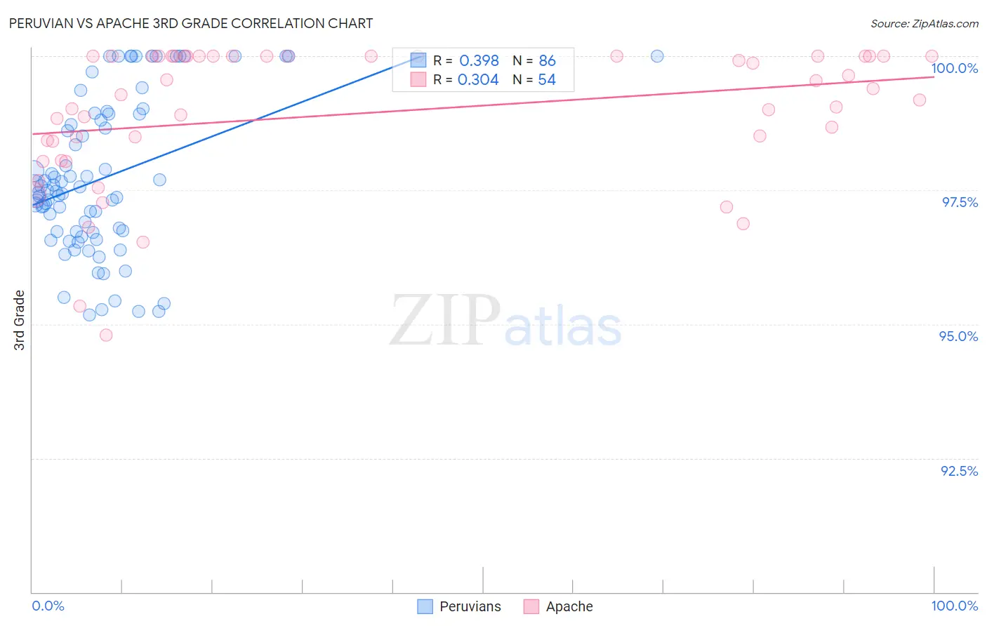 Peruvian vs Apache 3rd Grade