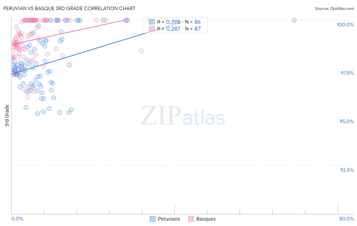 Peruvian vs Basque 3rd Grade