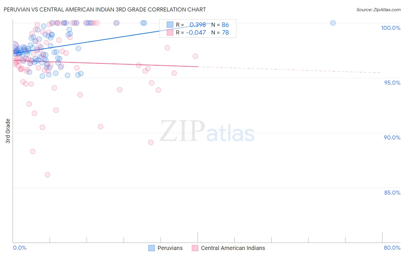 Peruvian vs Central American Indian 3rd Grade