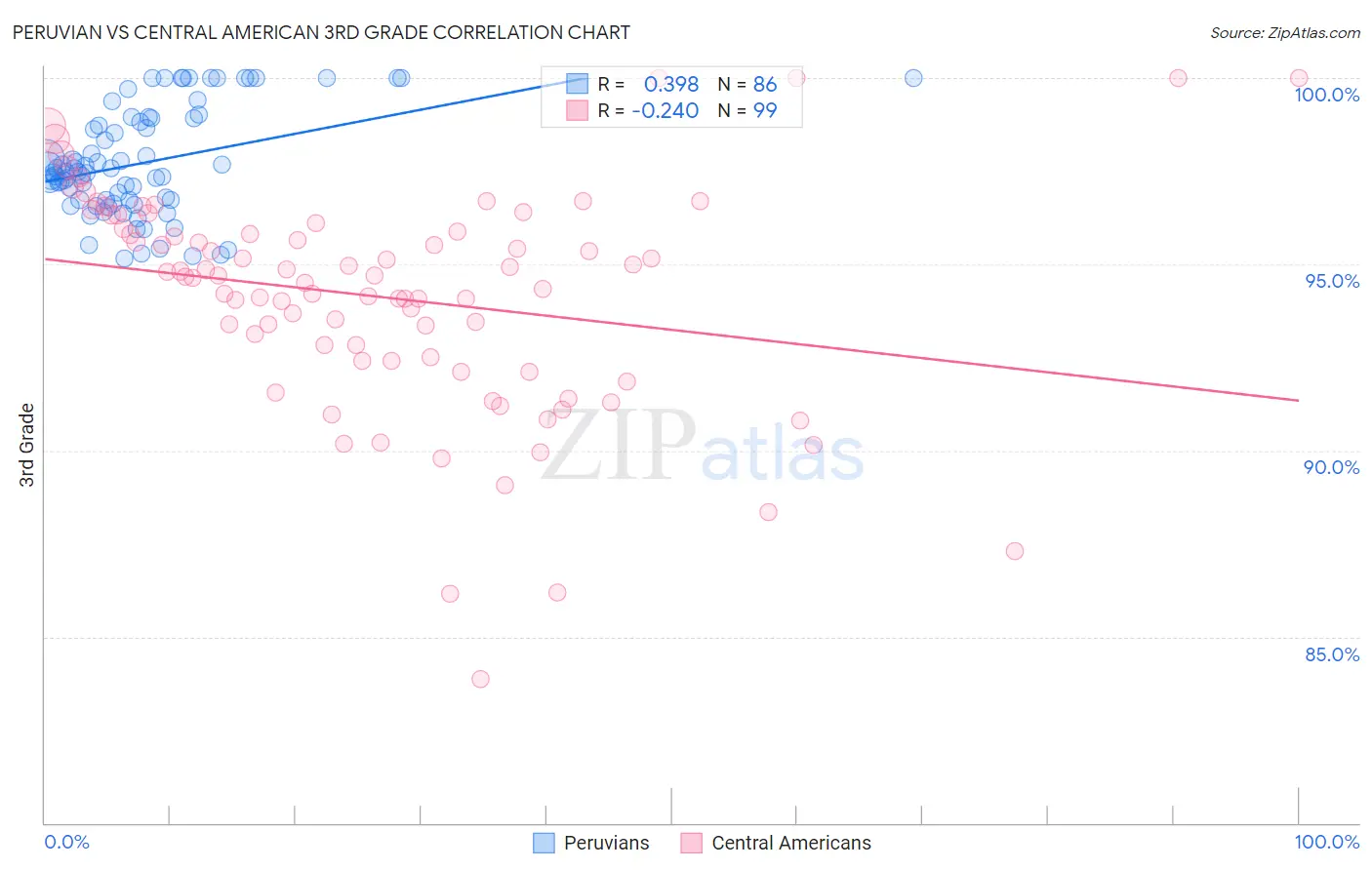 Peruvian vs Central American 3rd Grade