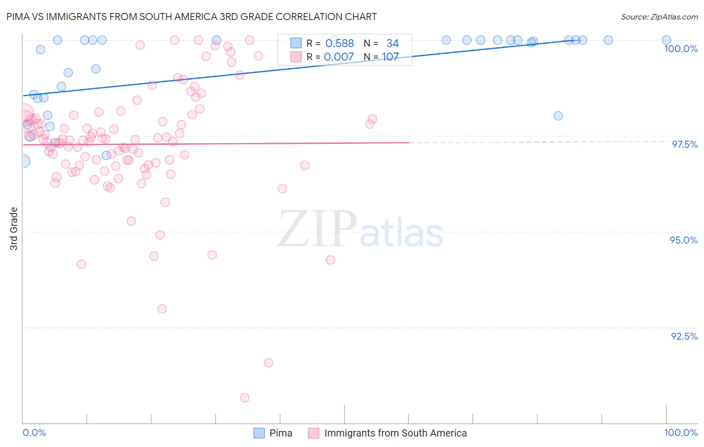 Pima vs Immigrants from South America 3rd Grade