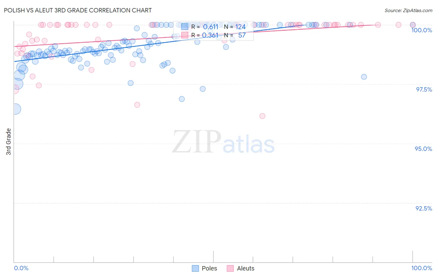 Polish vs Aleut 3rd Grade