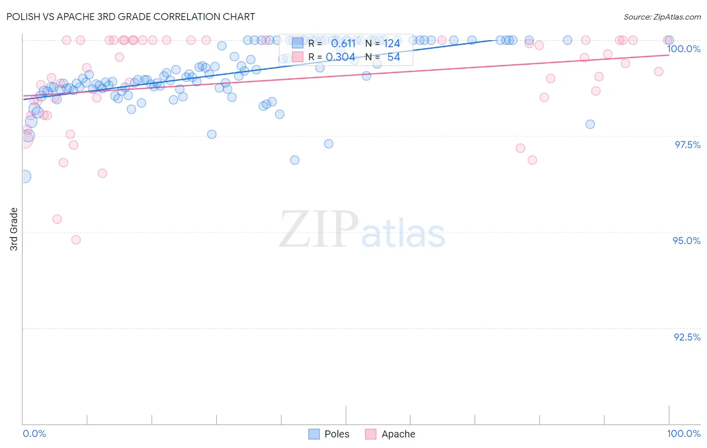 Polish vs Apache 3rd Grade