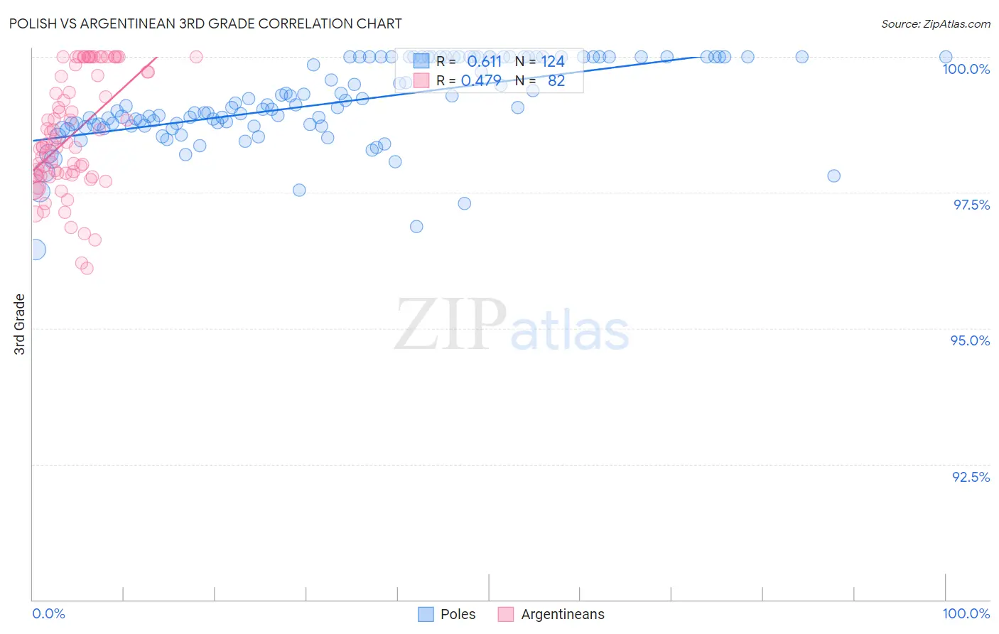 Polish vs Argentinean 3rd Grade