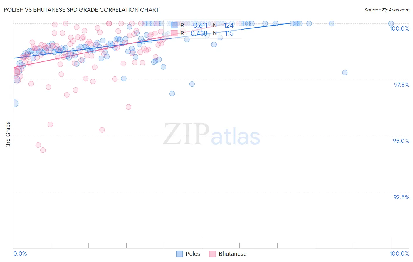 Polish vs Bhutanese 3rd Grade