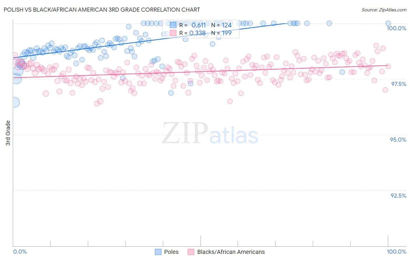 Polish vs Black/African American 3rd Grade