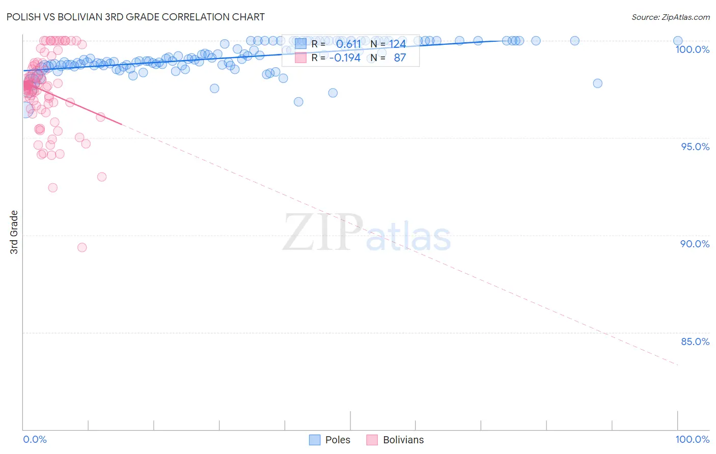 Polish vs Bolivian 3rd Grade